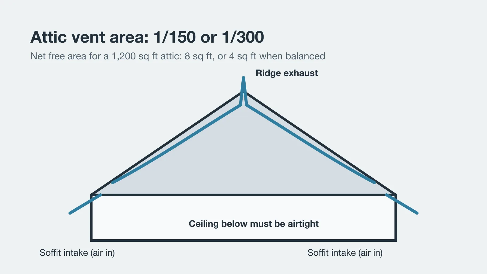 Cross-section of a gable roof showing air entering at the soffits and leaving at the ridge