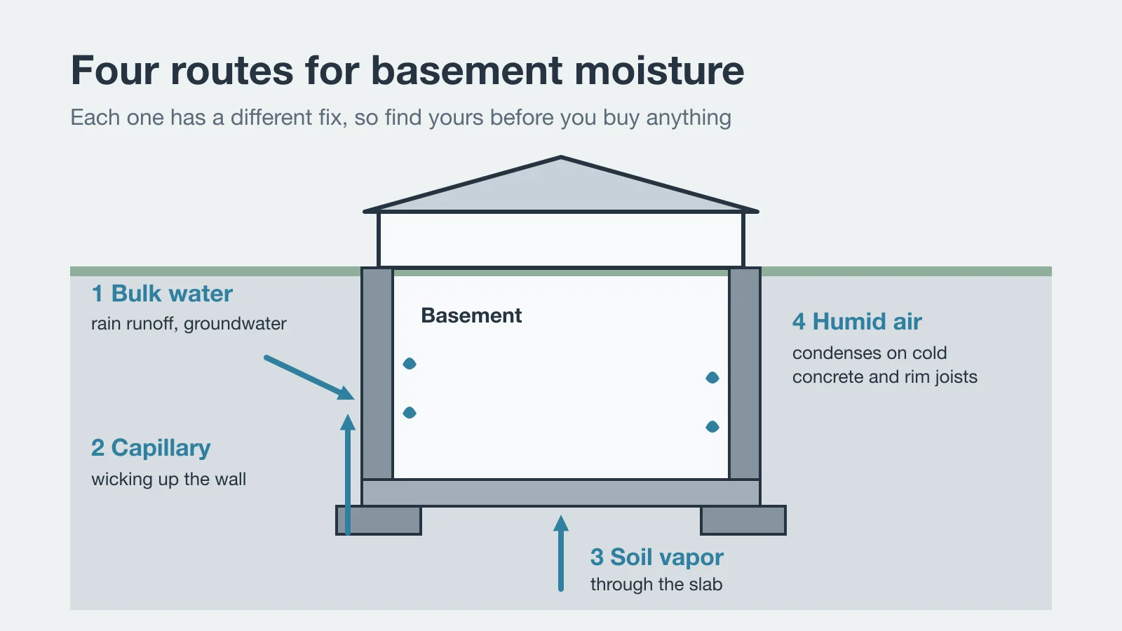Cross-section of a basement showing rain, groundwater, rising damp and humid air as four routes for moisture
