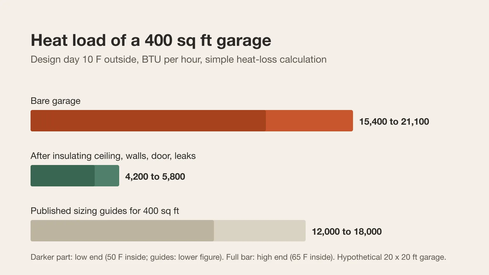 Bar chart comparing the heat load of a 400 sq ft garage bare, insulated, and as sized by published guides